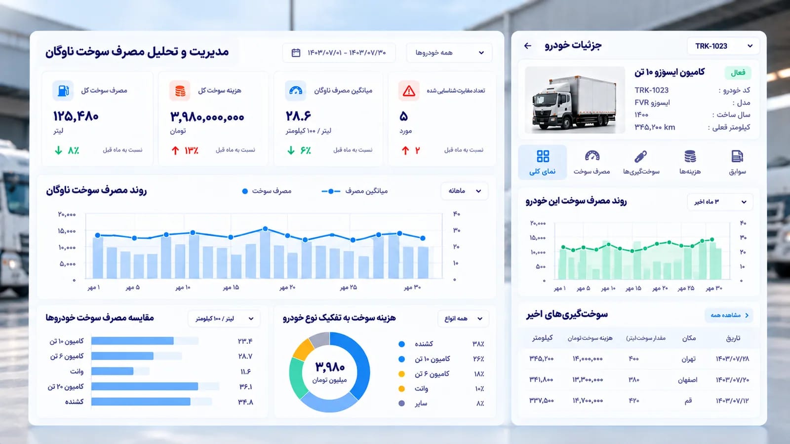 داشبورد تحلیل مصرف سوخت ناوگان با نمودار روند مصرف، هزینهها و موارد ناهنجاری