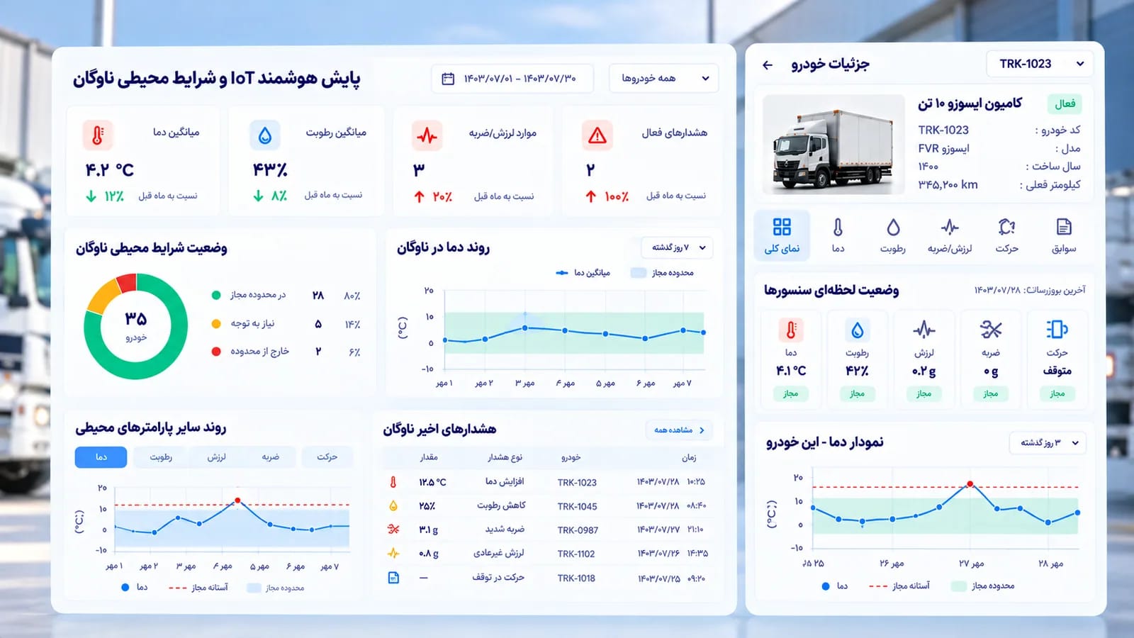 داشبورد پایش IoT و شرایط محیطی با نمودارهای دما، رطوبت و آستانههای هشدار